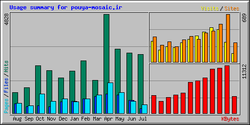 Usage summary for pouya-mosaic.ir